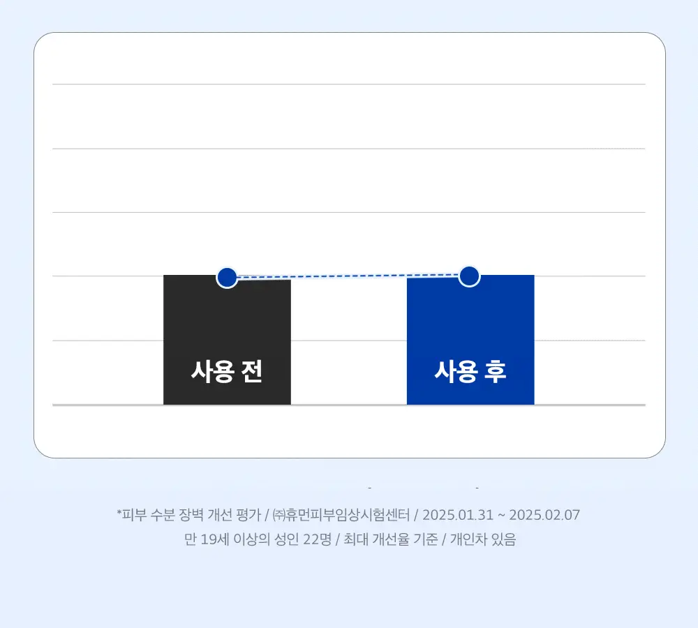 [고함량PDRN/수분장벽] 성분에디터 알래스카 PDRN 울트라 모이스처라이징 배리어 크림 50ml 상세페이지 47